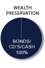 Wealth Preservation